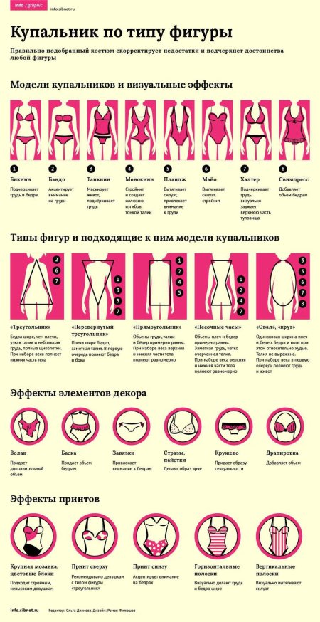 Подобрать купальник по типу фигуры