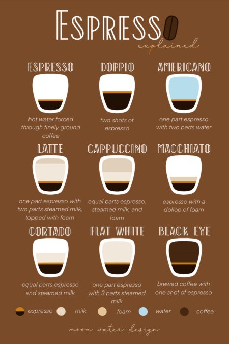 Espresso chart